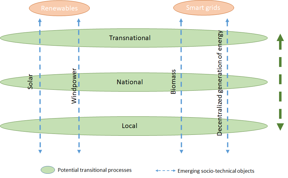 Figure 1 – Relation of potential transitional process and socio-technical object. Source: Based on Labussière & Nadai (2018).